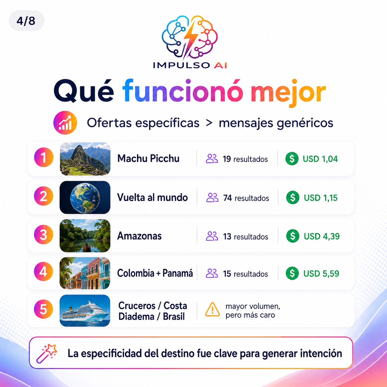 Caso turismo Meta Ads slide 4